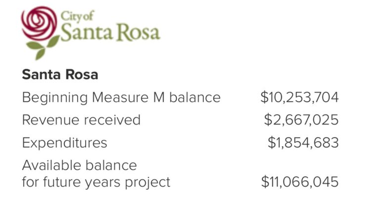 Table showing Santa Rosa's Measure M beginning balance, revenue, expenditures and available balance of $11,066,045