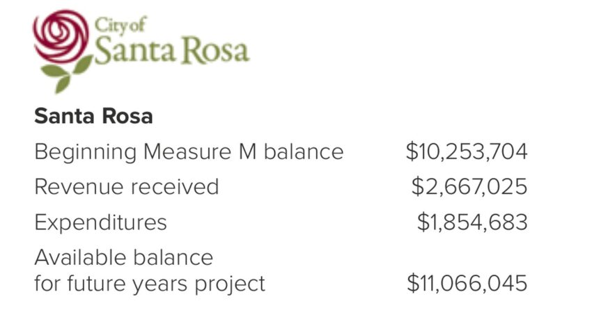 Table showing Santa Rosa's Measure M beginning balance, revenue, expenditures and available balance of $11,066,045