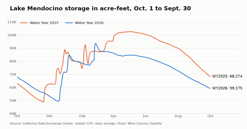 Line chart comparing Lake Mendocino daily storage in Water Year 2025 and Water Year 2026; WY2026 ended Sept. 30 at 59,175 acre-feet versus 68,274 a year earlier.