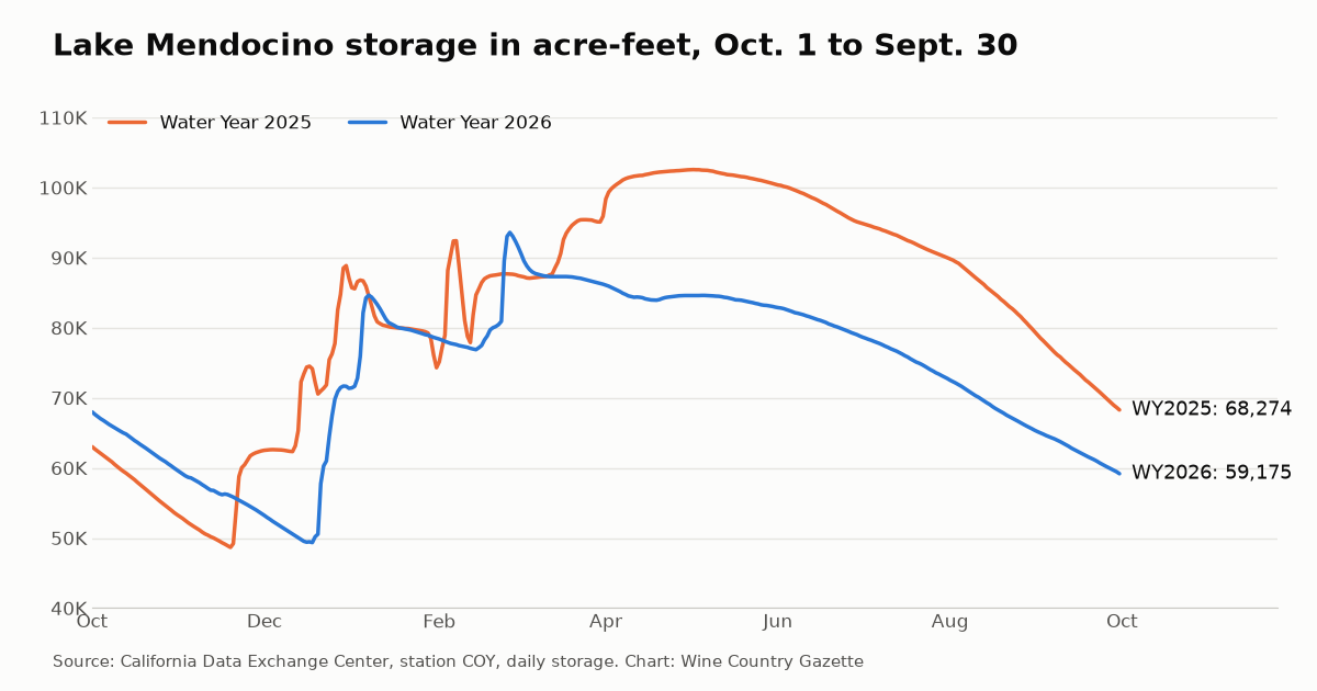 Line chart comparing Lake Mendocino daily storage in Water Year 2025 and Water Year 2026; WY2026 ended Sept. 30 at 59,175 acre-feet versus 68,274 a year earlier.