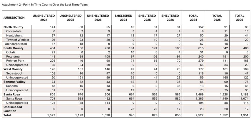 Table of Sonoma County homeless counts by jurisdiction for 2024, 2025 and 2026, totaling 1,951 in 2026