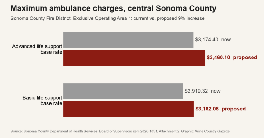 Bar chart comparing current and proposed maximum ambulance base rates in central Sonoma County
